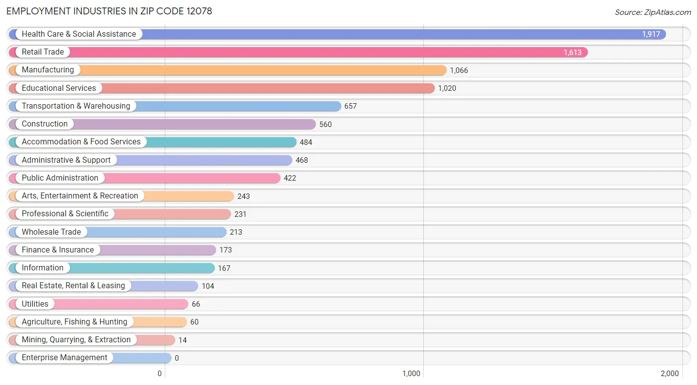 Employment Industries in Zip Code 12078