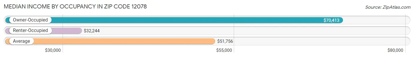 Median Income by Occupancy in Zip Code 12078