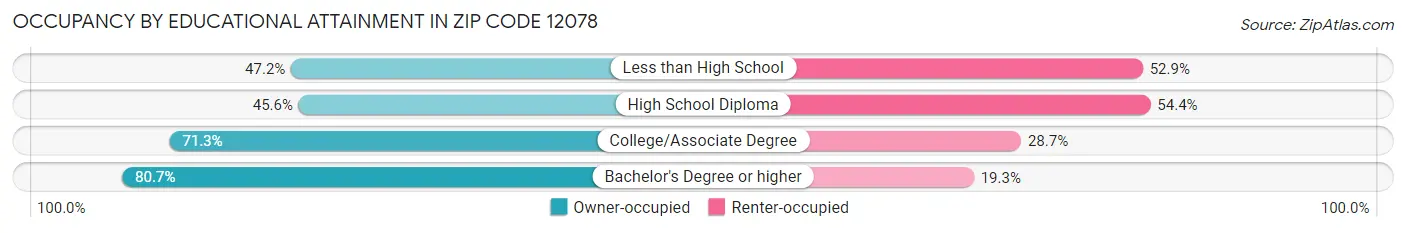 Occupancy by Educational Attainment in Zip Code 12078