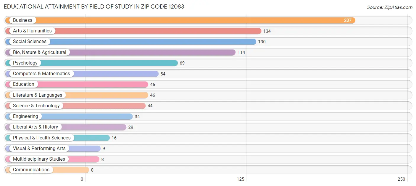 Educational Attainment by Field of Study in Zip Code 12083