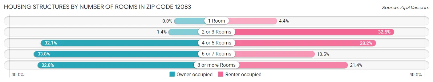 Housing Structures by Number of Rooms in Zip Code 12083