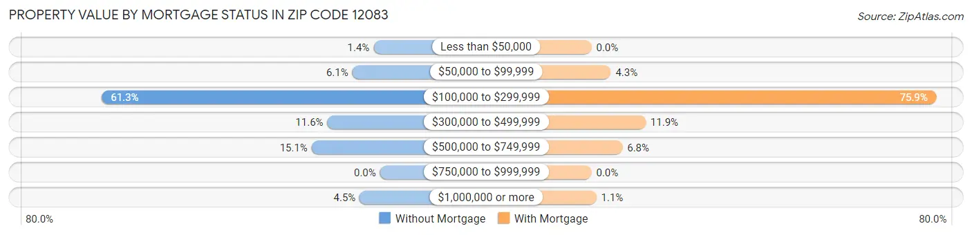 Property Value by Mortgage Status in Zip Code 12083