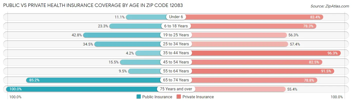 Public vs Private Health Insurance Coverage by Age in Zip Code 12083