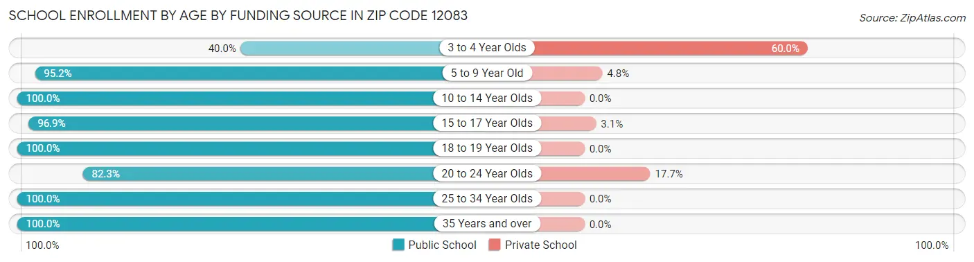 School Enrollment by Age by Funding Source in Zip Code 12083