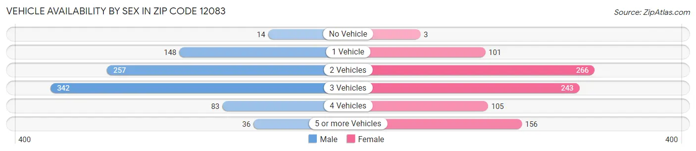 Vehicle Availability by Sex in Zip Code 12083
