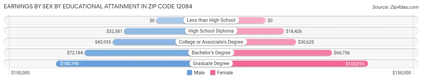 Earnings by Sex by Educational Attainment in Zip Code 12084