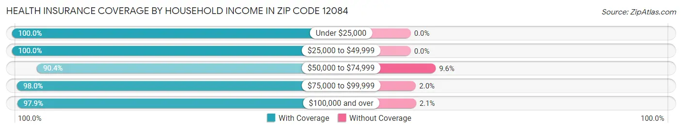 Health Insurance Coverage by Household Income in Zip Code 12084