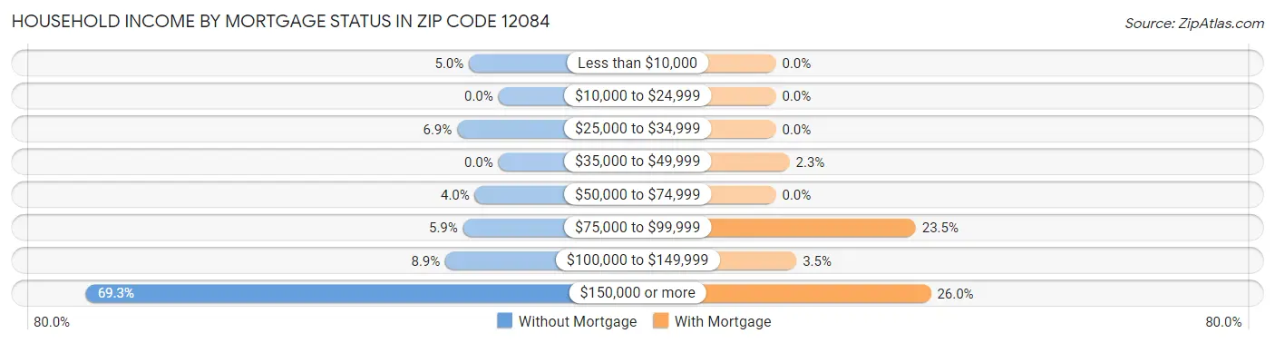Household Income by Mortgage Status in Zip Code 12084