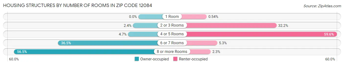 Housing Structures by Number of Rooms in Zip Code 12084