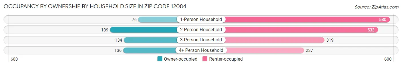 Occupancy by Ownership by Household Size in Zip Code 12084