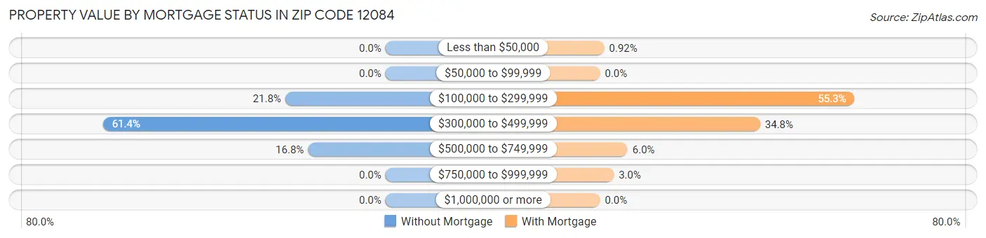 Property Value by Mortgage Status in Zip Code 12084