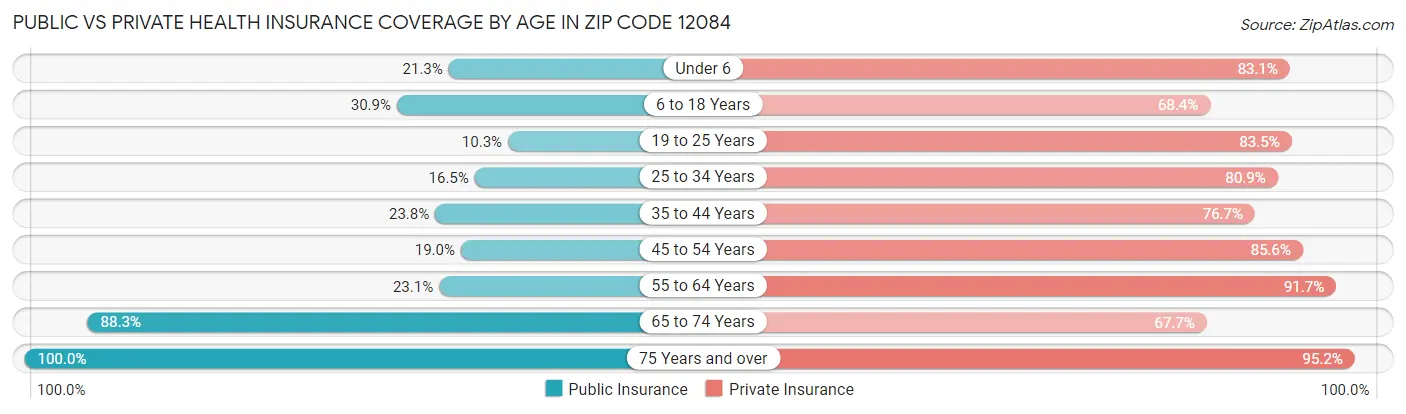 Public vs Private Health Insurance Coverage by Age in Zip Code 12084