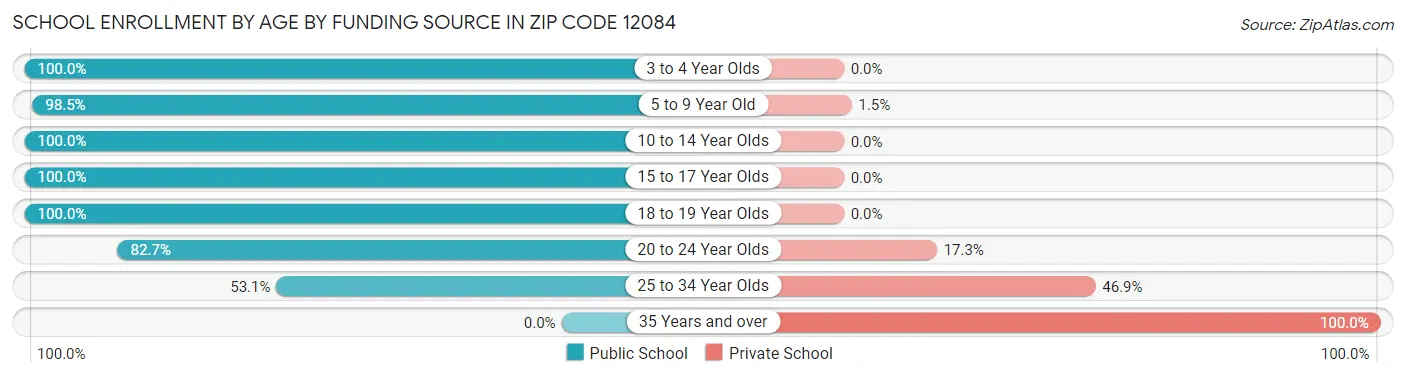 School Enrollment by Age by Funding Source in Zip Code 12084