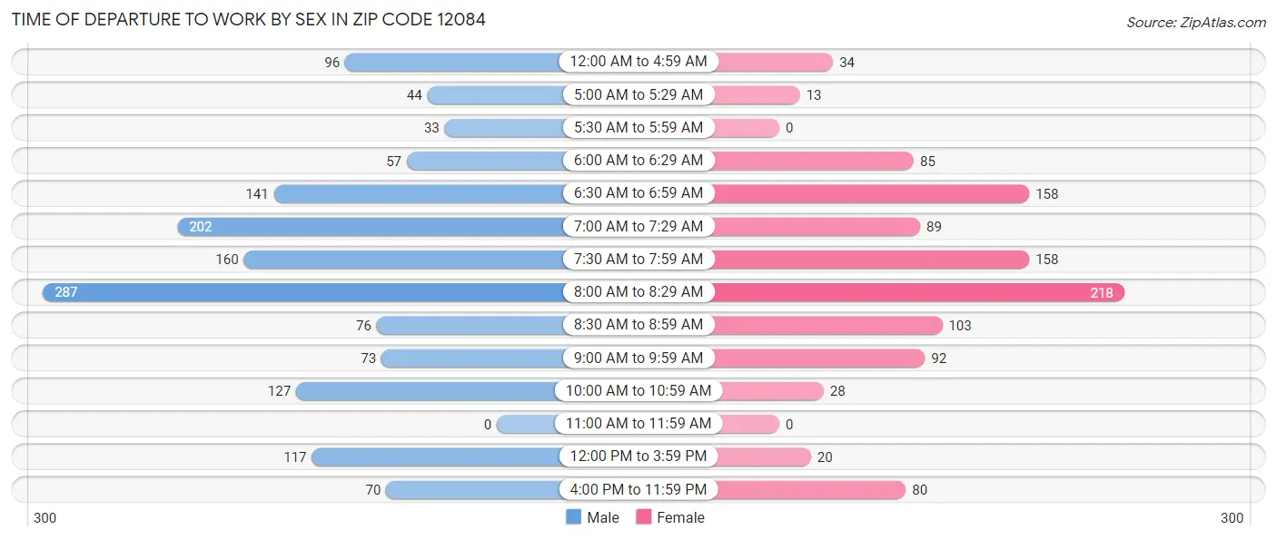 Time of Departure to Work by Sex in Zip Code 12084