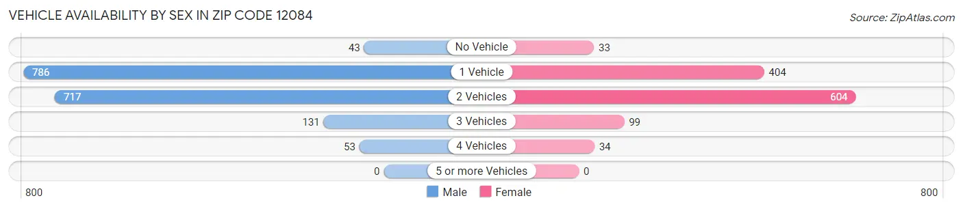 Vehicle Availability by Sex in Zip Code 12084