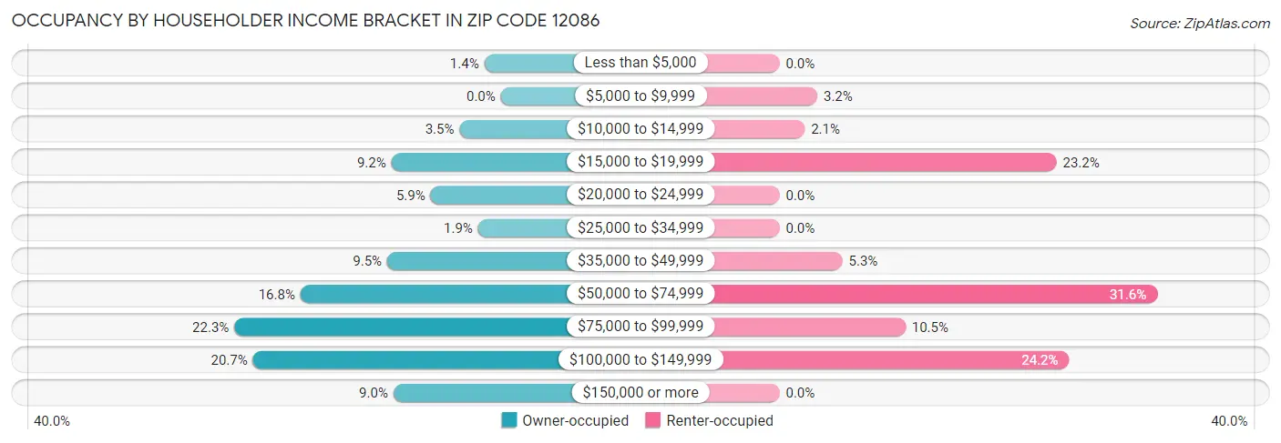 Occupancy by Householder Income Bracket in Zip Code 12086