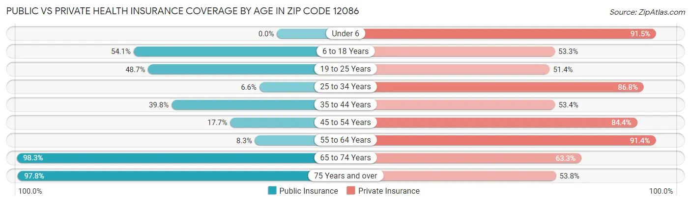 Public vs Private Health Insurance Coverage by Age in Zip Code 12086