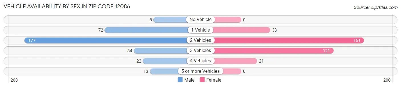 Vehicle Availability by Sex in Zip Code 12086