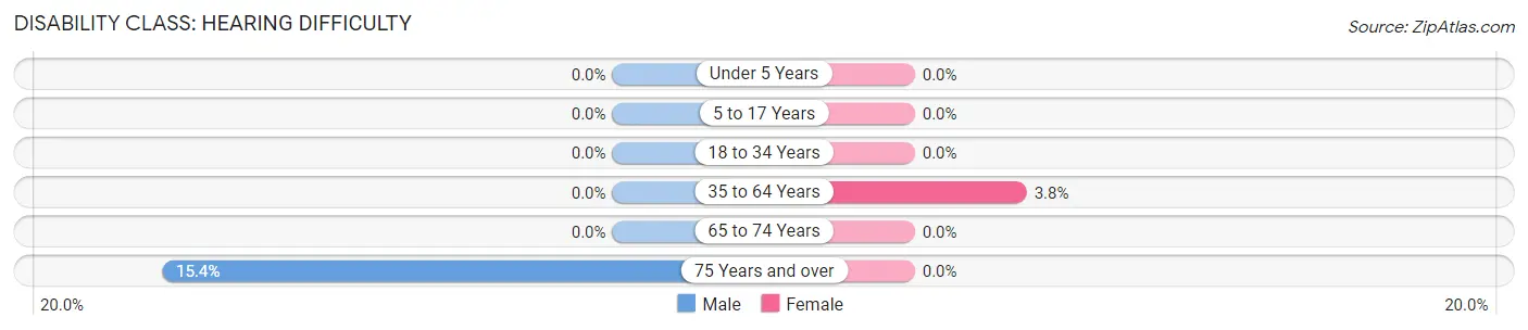 Disability in Zip Code 12087: <span>Hearing Difficulty</span>