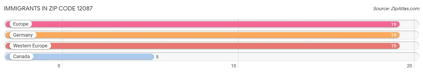 Immigrants in Zip Code 12087