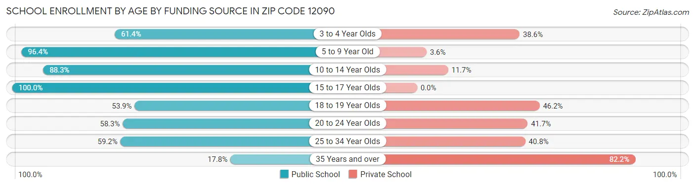School Enrollment by Age by Funding Source in Zip Code 12090