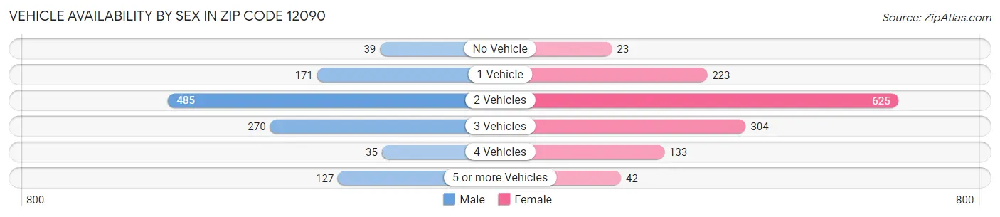 Vehicle Availability by Sex in Zip Code 12090