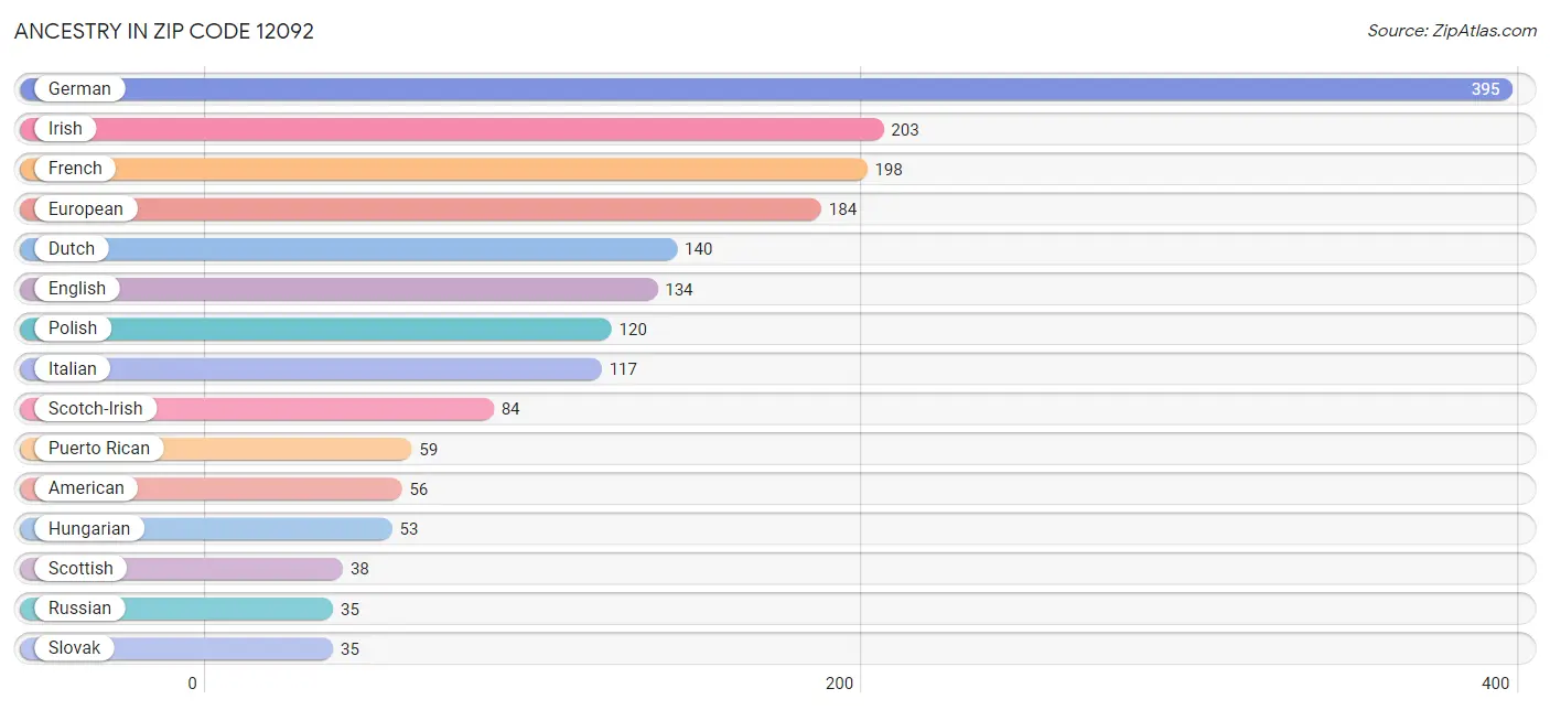 Ancestry in Zip Code 12092