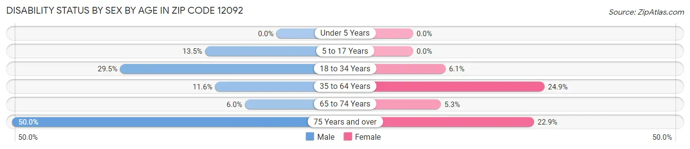 Disability Status by Sex by Age in Zip Code 12092