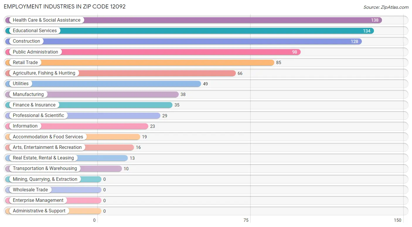 Employment Industries in Zip Code 12092