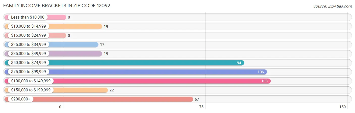 Family Income Brackets in Zip Code 12092