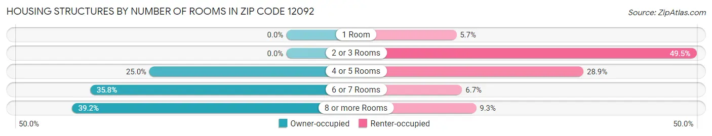Housing Structures by Number of Rooms in Zip Code 12092