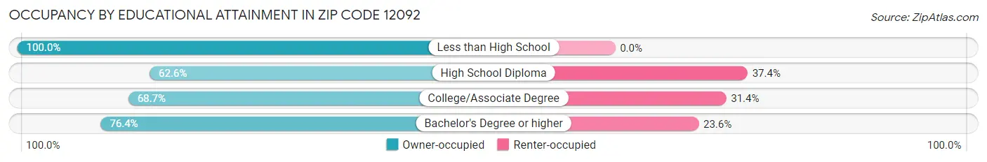 Occupancy by Educational Attainment in Zip Code 12092