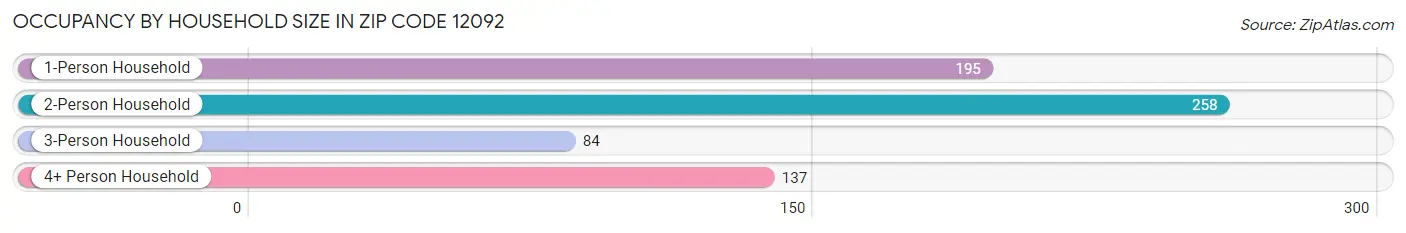 Occupancy by Household Size in Zip Code 12092