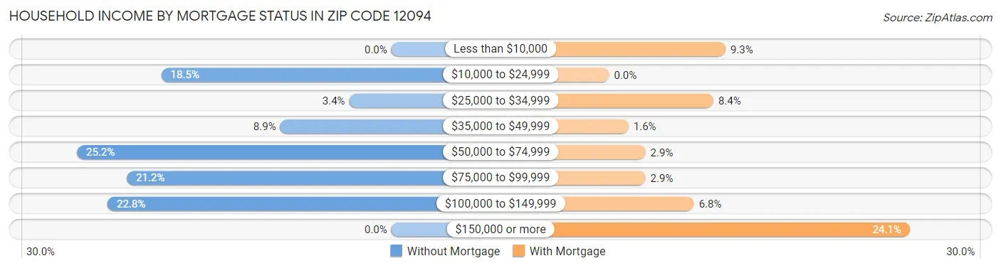 Household Income by Mortgage Status in Zip Code 12094