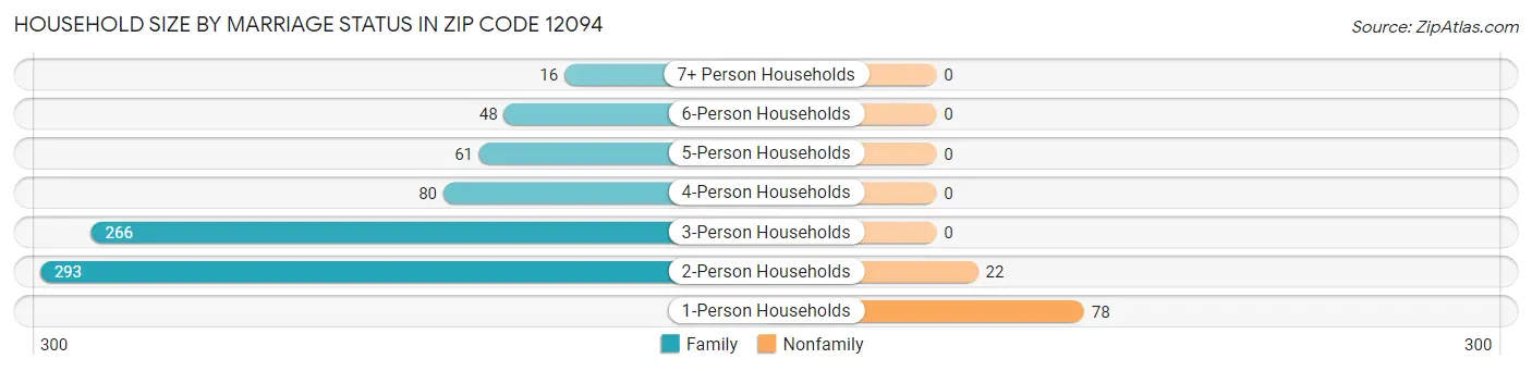 Household Size by Marriage Status in Zip Code 12094