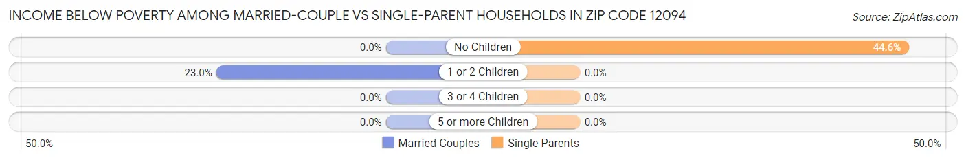 Income Below Poverty Among Married-Couple vs Single-Parent Households in Zip Code 12094