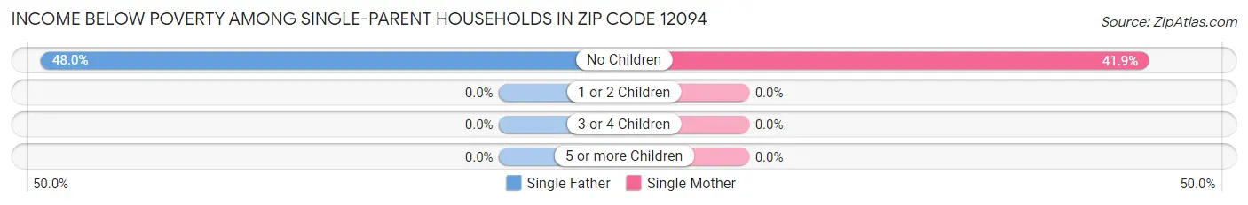Income Below Poverty Among Single-Parent Households in Zip Code 12094