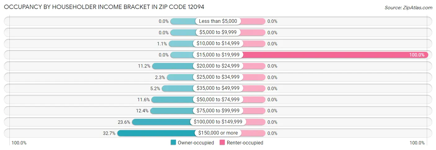 Occupancy by Householder Income Bracket in Zip Code 12094