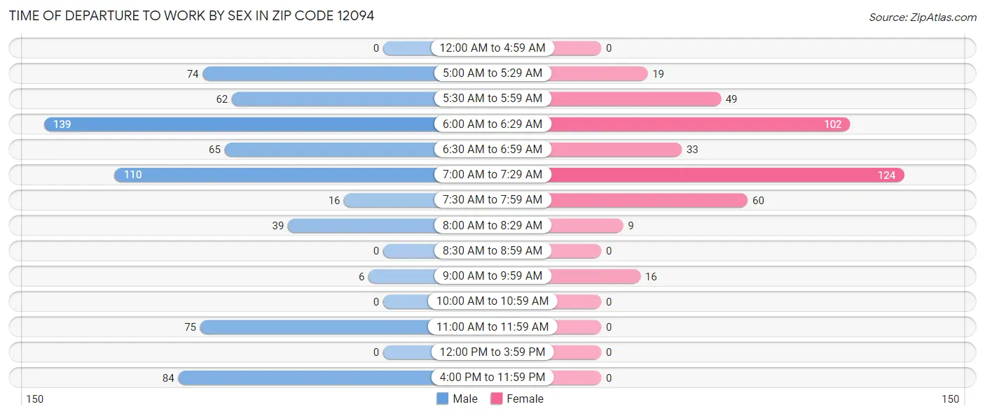 Time of Departure to Work by Sex in Zip Code 12094