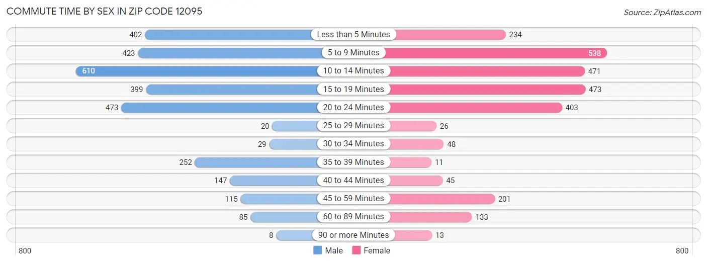 Commute Time by Sex in Zip Code 12095