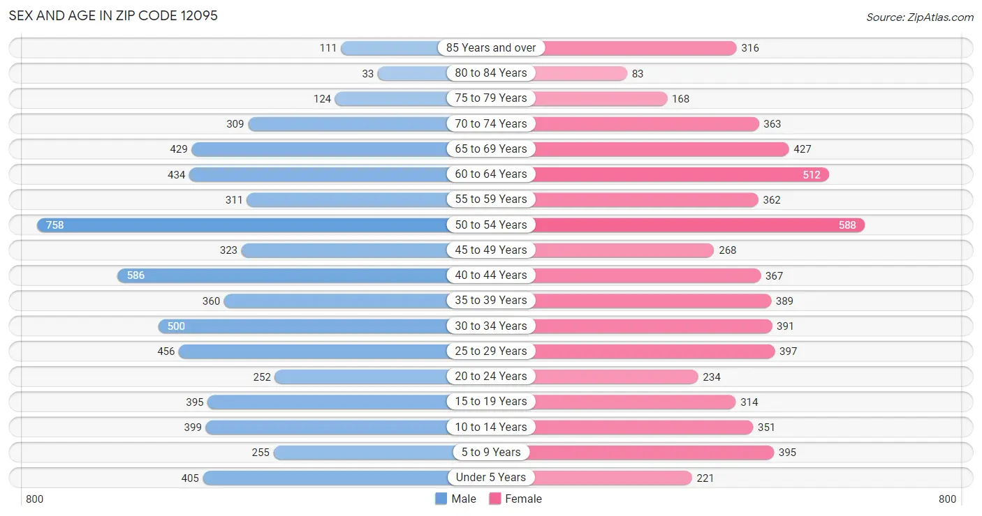 Sex and Age in Zip Code 12095