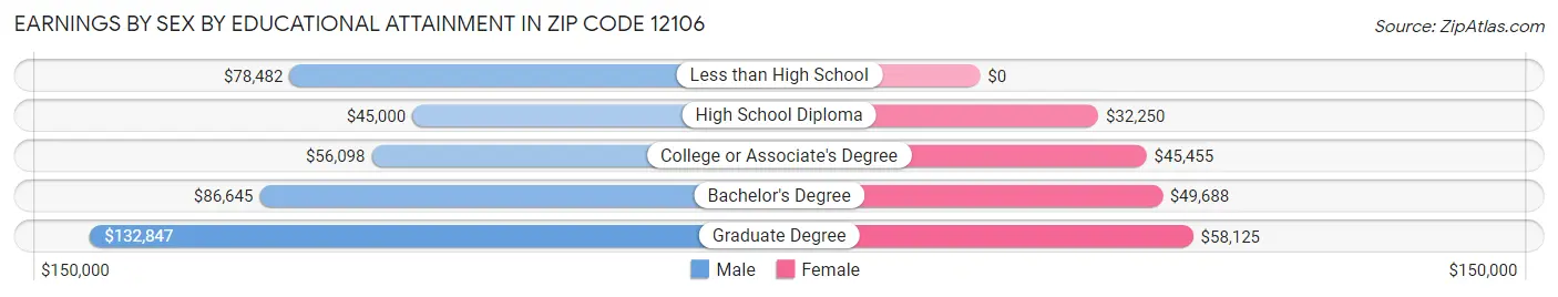 Earnings by Sex by Educational Attainment in Zip Code 12106