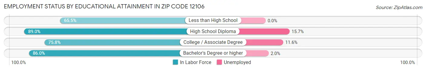 Employment Status by Educational Attainment in Zip Code 12106