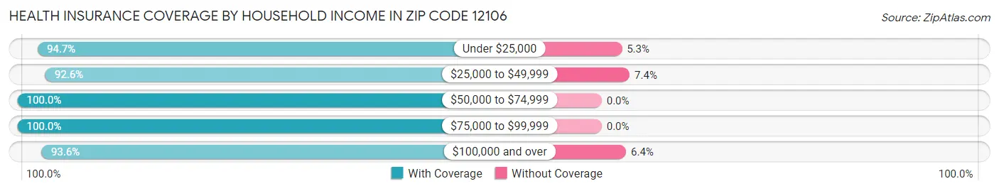 Health Insurance Coverage by Household Income in Zip Code 12106