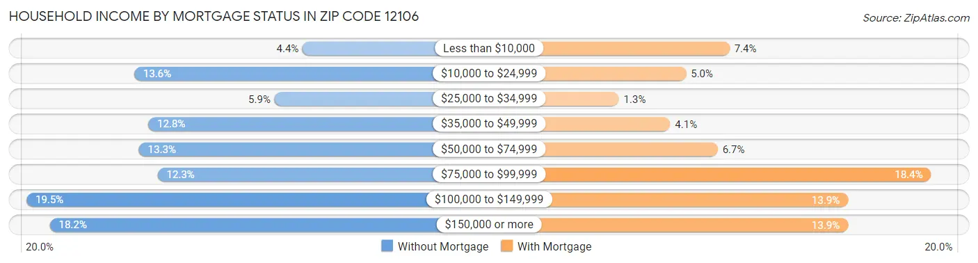 Household Income by Mortgage Status in Zip Code 12106
