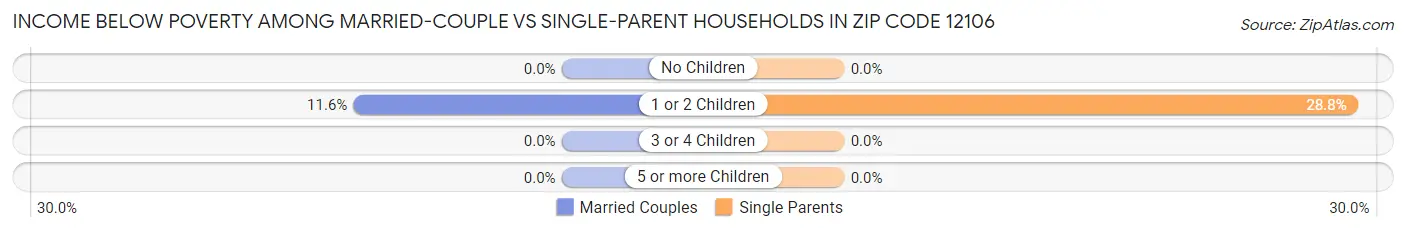 Income Below Poverty Among Married-Couple vs Single-Parent Households in Zip Code 12106