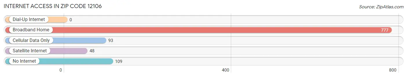 Internet Access in Zip Code 12106