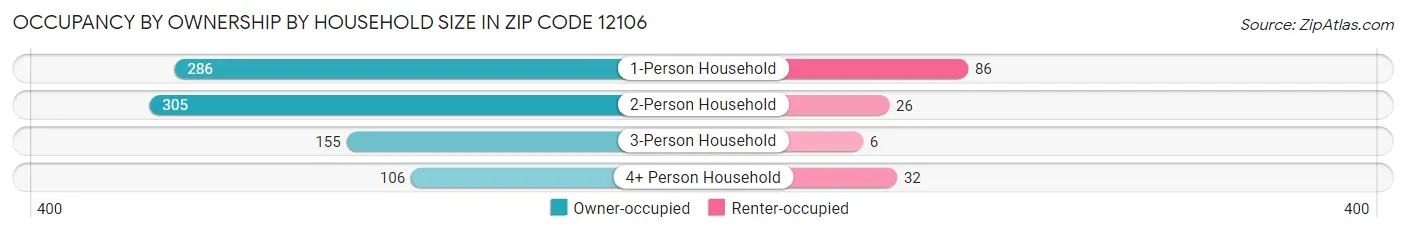 Occupancy by Ownership by Household Size in Zip Code 12106