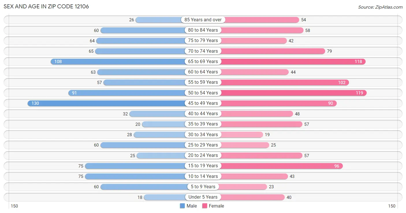 Sex and Age in Zip Code 12106