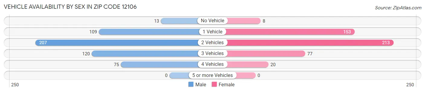 Vehicle Availability by Sex in Zip Code 12106
